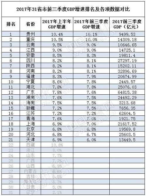 25省份前3季度gdp_25省前三季度经济数据发布：广东、江苏总量超6万亿