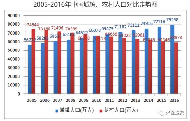 2019年底全国城镇人口_中国城镇人口首次超过农村人口