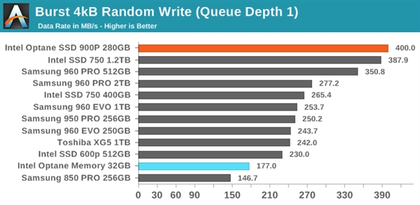 Intel发布首款消费级傲腾SSD 900P：随机读写逆天