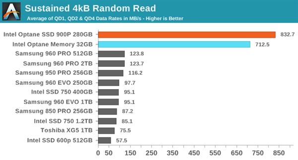Intel发布首款消费级傲腾SSD 900P：随机读写逆天