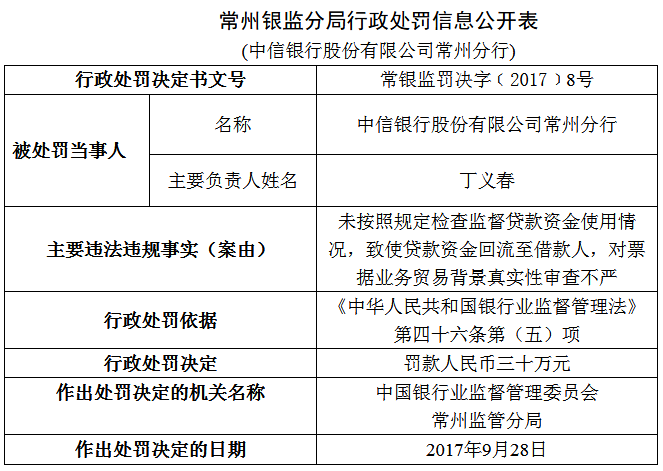 中信银行常州分行因违规致贷款资金回流至借款