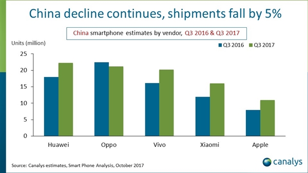 中国智能手机Q3出货量1.19亿部：华为夺冠 小米第四