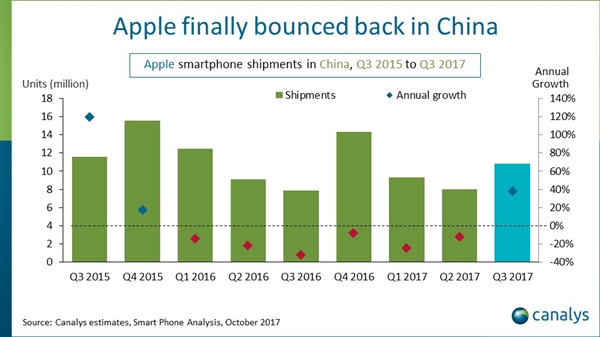 中国智能手机Q3出货量1.19亿部：华为夺冠 小米第四