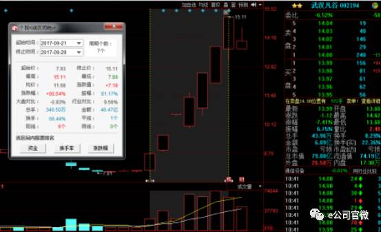 曾7天6涨停,停牌核查期间被立案调查,今日复牌