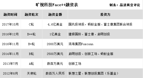 旷视科技Face++获4.6亿美金融资, 将用人工智