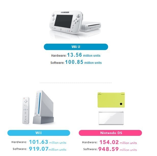 <塞尔达>居首位！Switch游戏总销量公布 