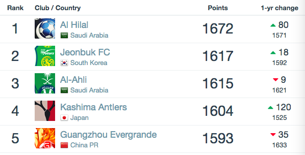 亚洲俱乐部排名：恒大第5跌出世界一百强 上港第15