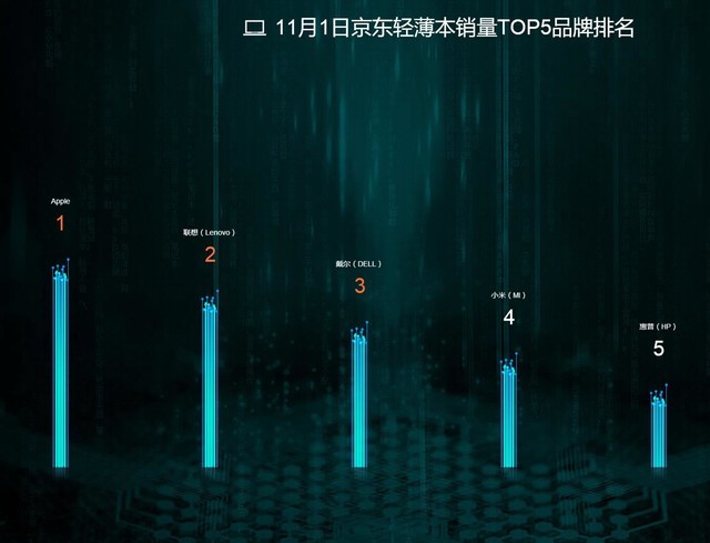 截至18时京东销量战报 联想一马当先首日告捷 