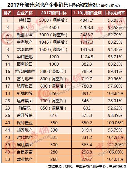 《2017年1-10月中国房地产企业销售TOP100》