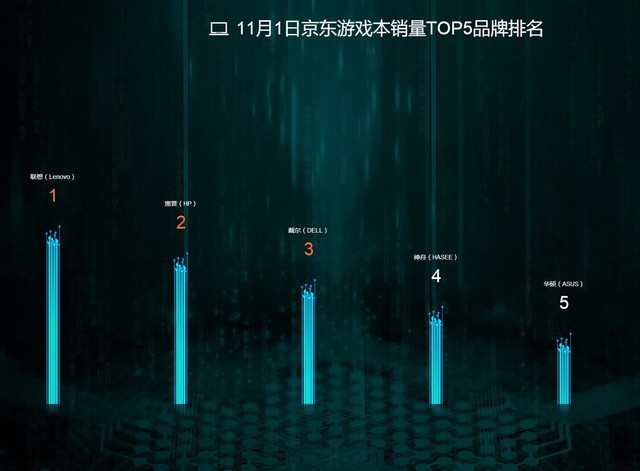 截至18时京东销量战报 联想一马当先首日告捷 