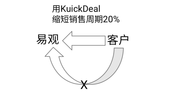 易观如何靠kuickdeal缩短销售周期20