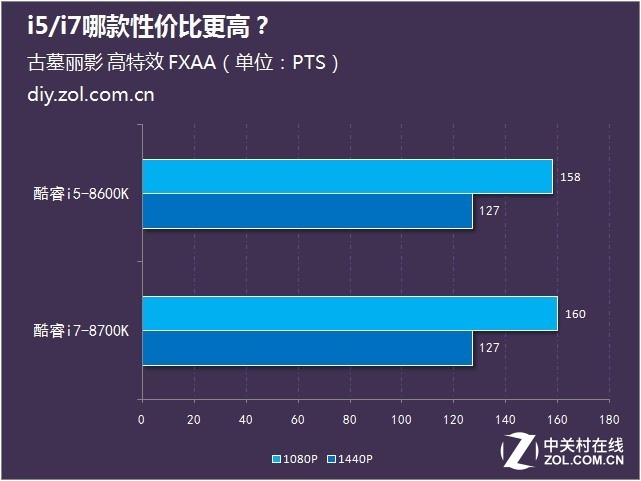 八代酷睿上市 i5/i7哪款性价比更高？ 
