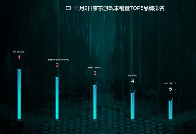 2日截至12时京东销量战报 华硕跻身前三 