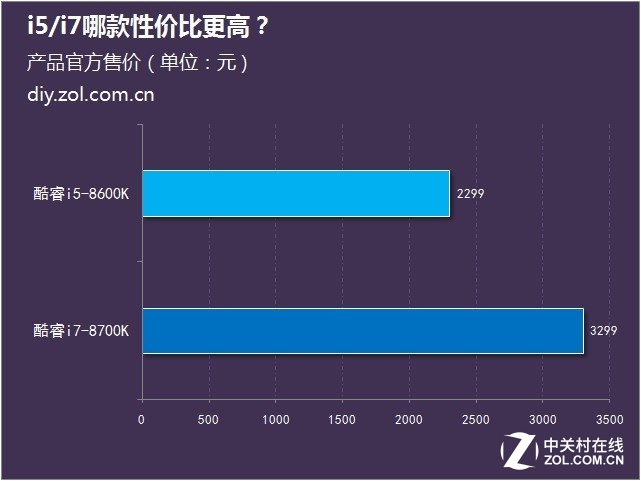 八代酷睿上市 i5/i7哪款性价比更高？ 