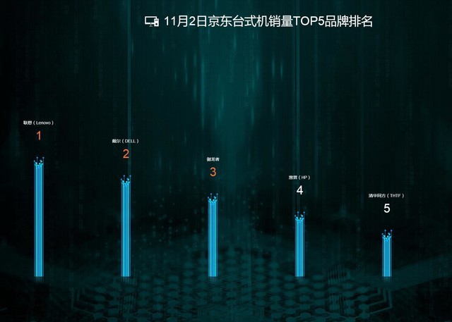 2日截至12时京东销量战报 华硕跻身前三 