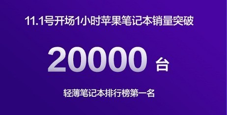 京东3C文旅双·11首战告捷 24s销售破亿  