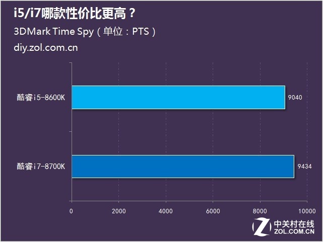 八代酷睿上市 i5/i7哪款性价比更高？ 