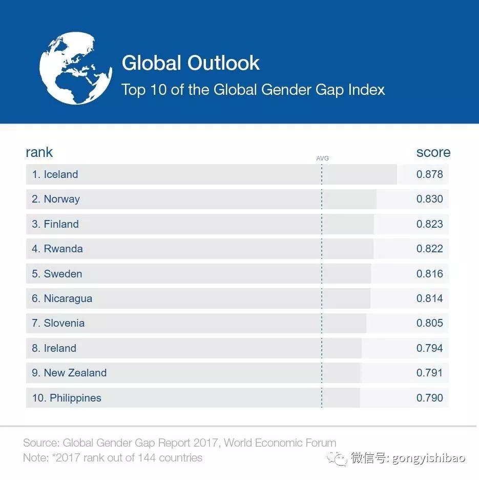 《2017年全球性别差距报告》发布：中国排名第100位