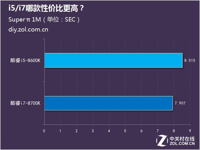 八代酷睿上市 i5/i7哪款性价比更高？ 