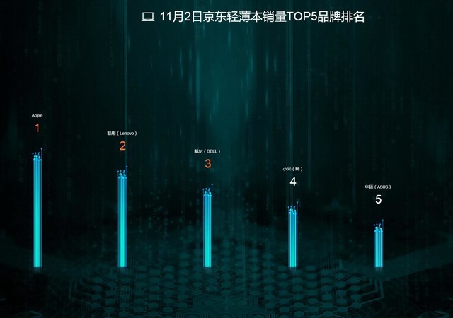 2日截至12时京东销量战报 华硕跻身前三 