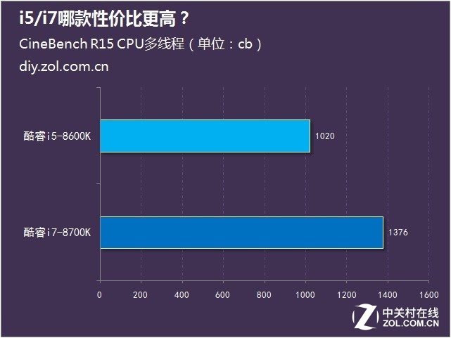 八代酷睿上市 i5/i7哪款性价比更高？ 