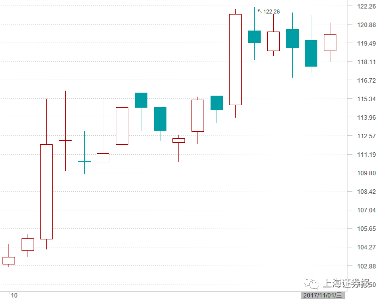 欧派家居10月走势图