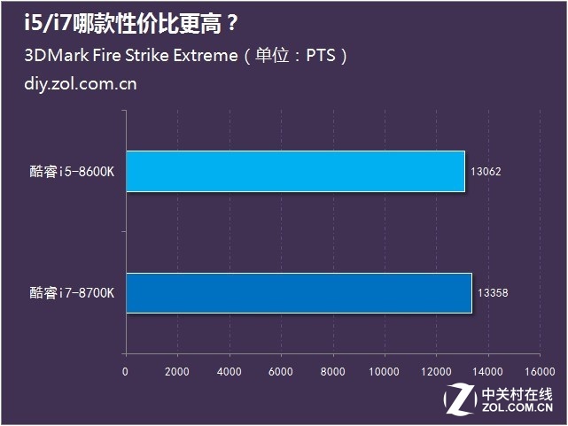 八代酷睿上市 i5/i7哪款性价比更高？ 