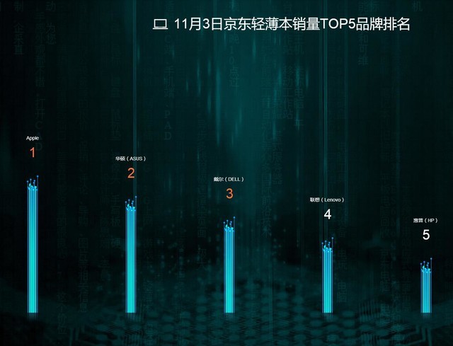 3日截至18时京东销量战报 联想华硕坐稳前二 