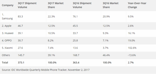 IDC：小米第三季度全球智能手机出货量同比增长102.6%