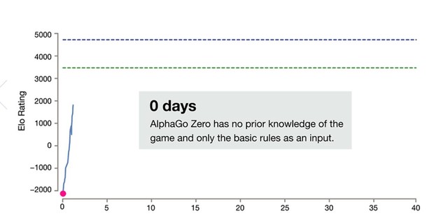 自己玩要1700年？深度学习是个土豪游戏 