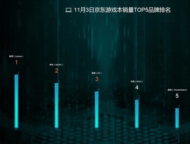 3日截至18时京东销量战报 联想华硕坐稳前二 