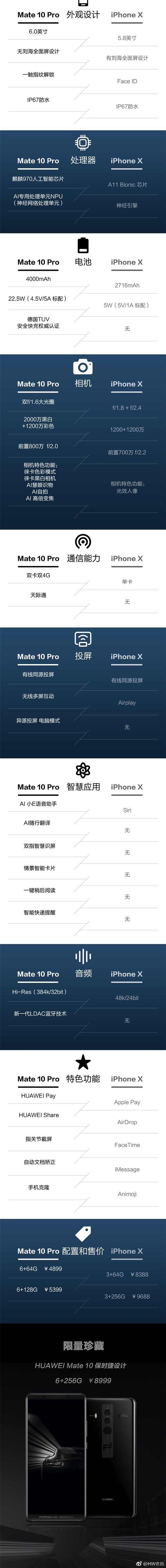 网友深入对比Mate 10 Pro和iPhone X：华为竟100%碾压