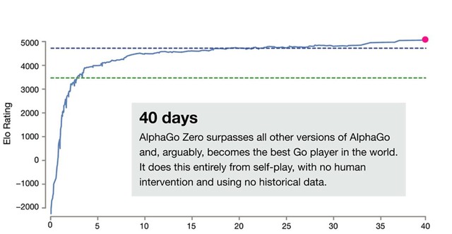 自己玩要1700年？深度学习是个土豪游戏 