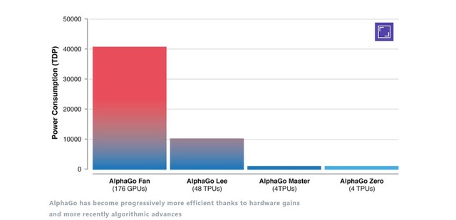 自己玩要1700年？深度学习是个土豪游戏 
