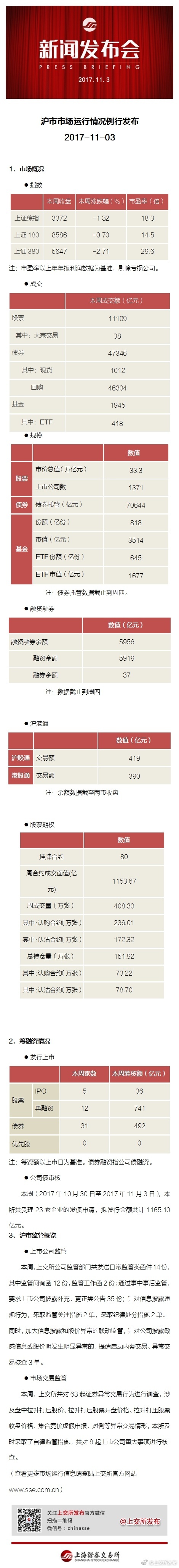 上交所：本周共对63起证券异常交易行为进行调查涉对倒交易等_手机凤凰网