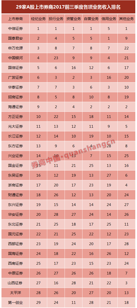 中国券商排名