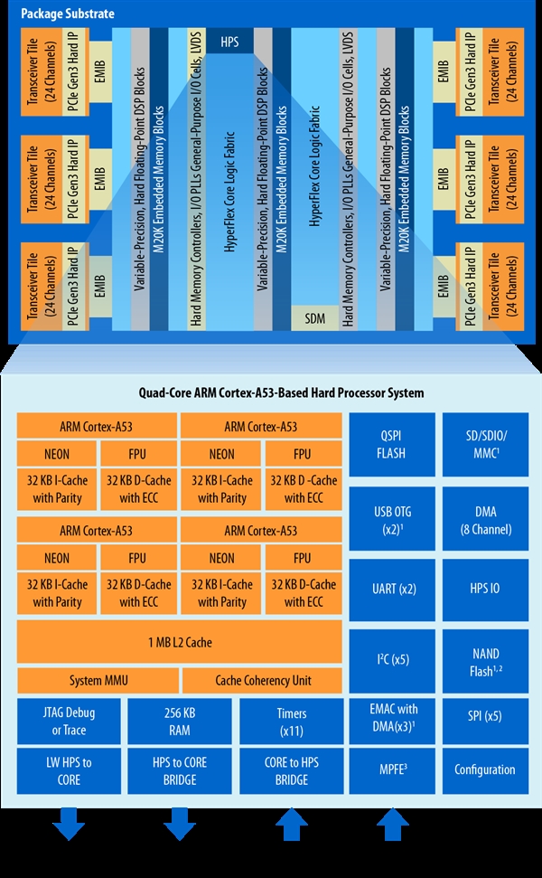 Intel发货Stratix 10 SX FPGA：唯一四核A53