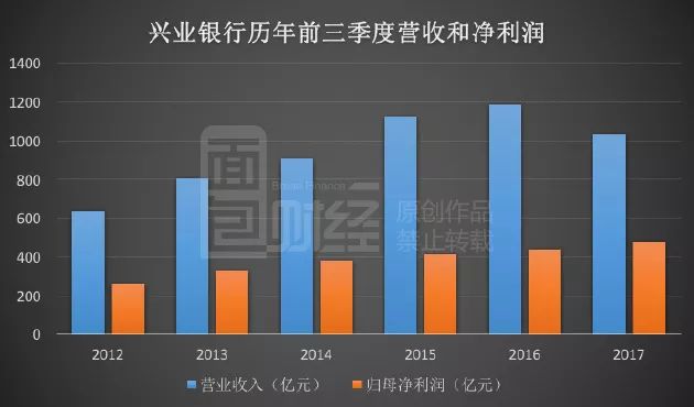 兴业银行同业危局:利息净收入暴跌,利润增长暗