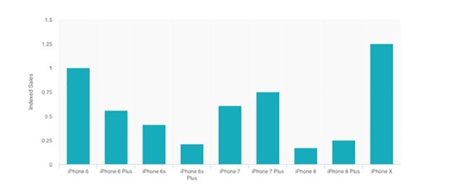 iPhoneX订单量创记录 竟比iPhone6牛X多了