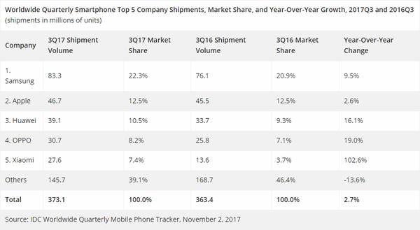 Q3全球手机出货量排名：三星居首，华为紧逼苹果