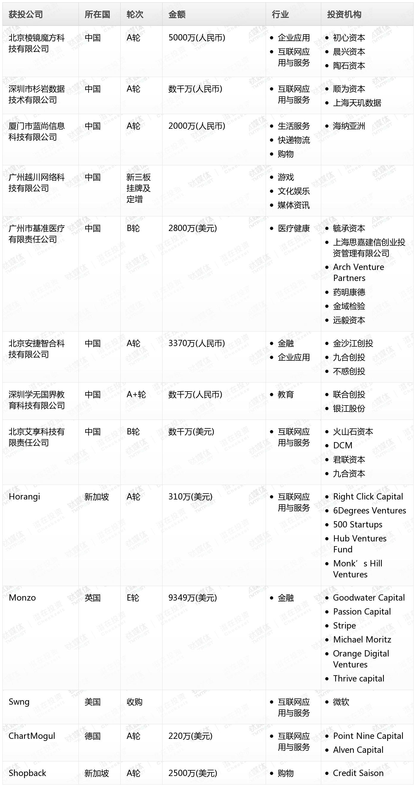 [投融资事件列表]