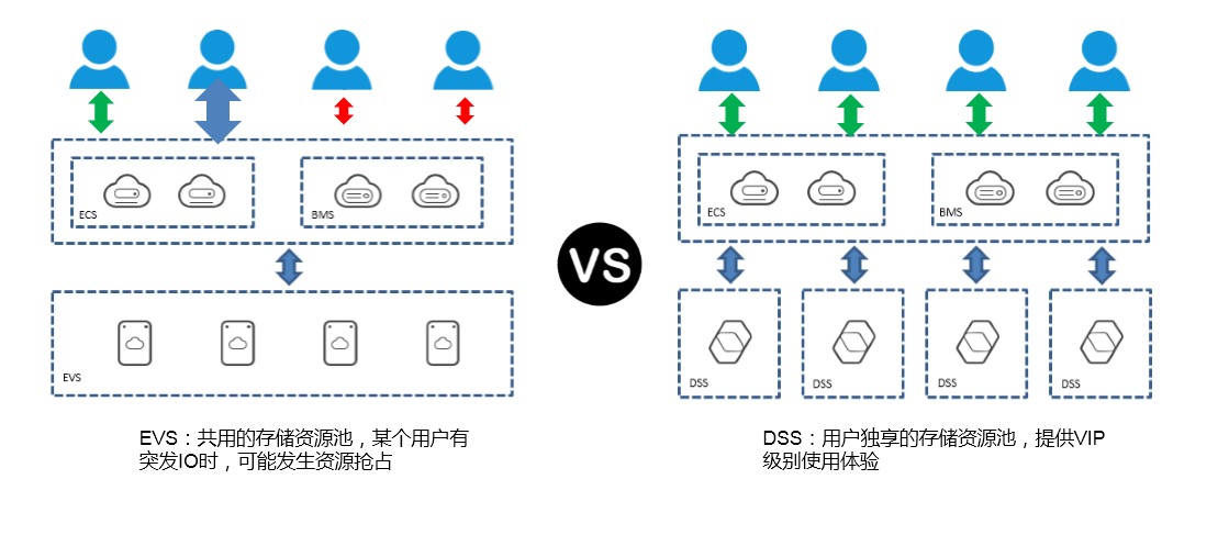 华为云专属存储服务崭新上线,提供VIP级别云上