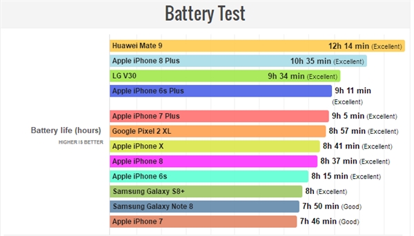 iPhone X续航/充电实测：果粉真闹心！