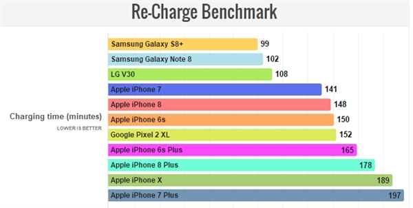 iPhone X续航/充电实测：果粉真闹心！