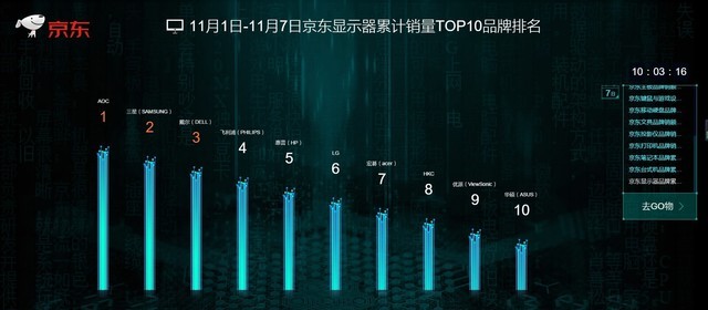 京东销量TOP10榜单分析 双.11选这些显示器放心