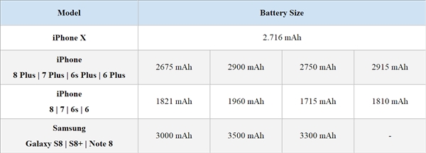 iPhone X续航/充电实测：果粉真闹心！