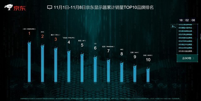 8日京东显示器榜单一览 三巨头销量难撼动 