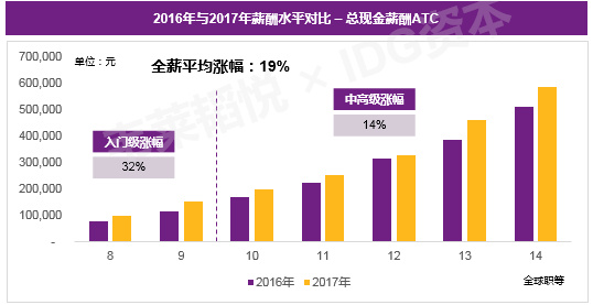 2017껥׼н걨棺˹ܳгҵнƽǷ20%