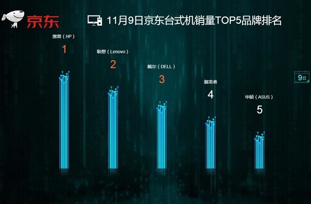 9日截至12时京东销量战报 苹果强势占据首位 