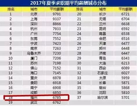 2000年人均工资_福州市人均工资